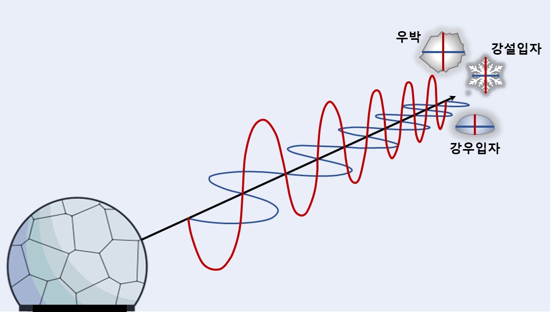 이중편파레이더