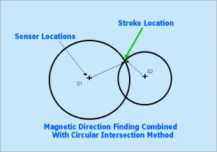 Magnetic Direction Finding Combined With Circular Intersection Method