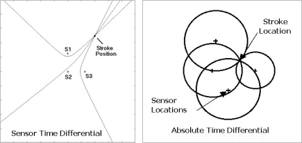 Sensor Time Differential, Absolute Time Differential